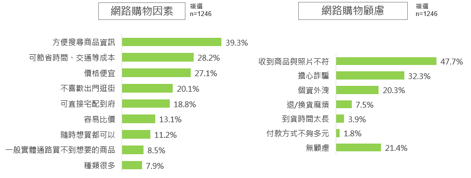 電子商務-網路購物因素、網路購物顧慮