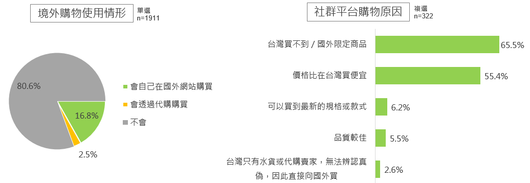 電子商務-境外購物使用情形、社群平台購物原因