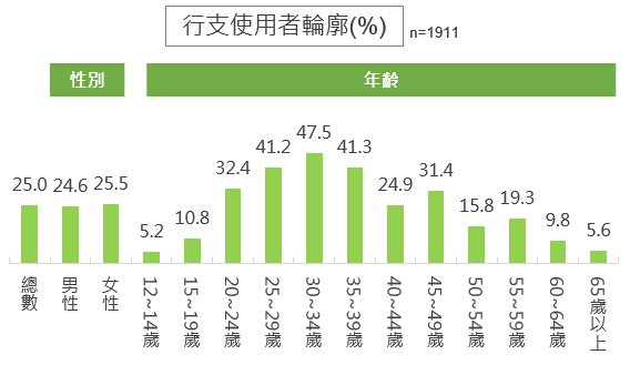 行動支付-行支使用者輪廓