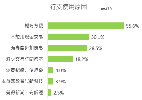 行動支付-行支使用原因