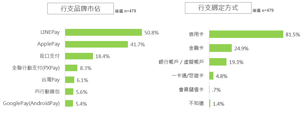 行動支付-行支品牌市佔、行支綁定方式