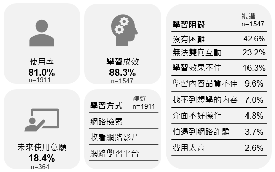 網路學習