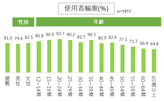 網路學習-使用者輪廓
