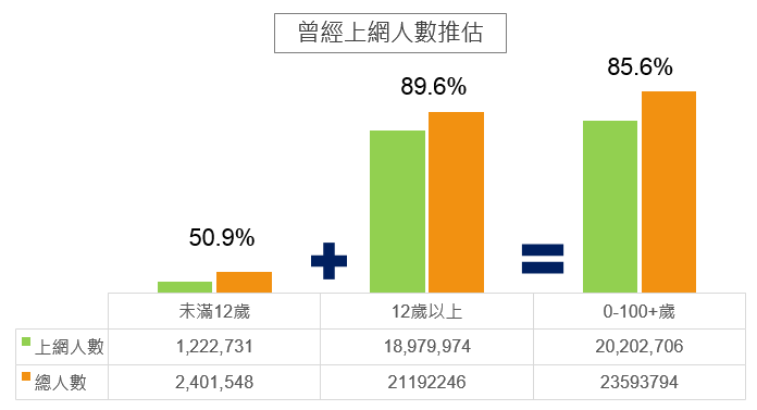 曾經上網人數推估