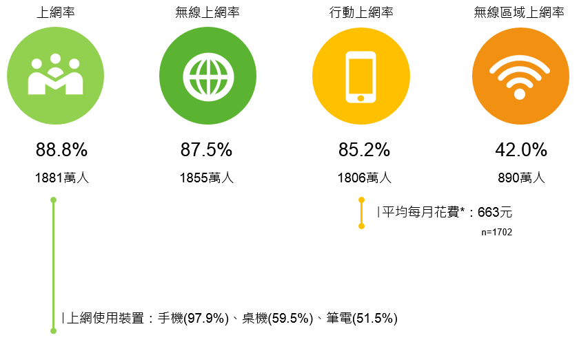 上網方式