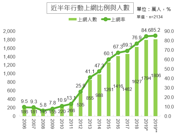 近半年行動上網比例與人數