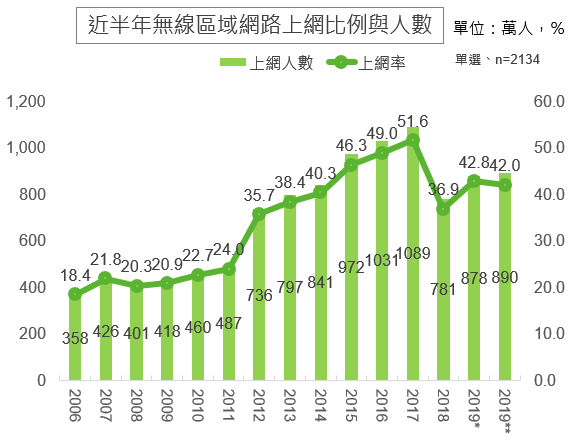 近半年無線區域網路上網比例與人數
