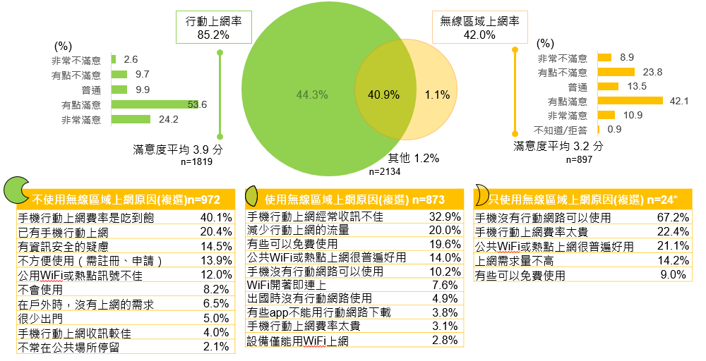 行動上網與無線區域網路上網比較