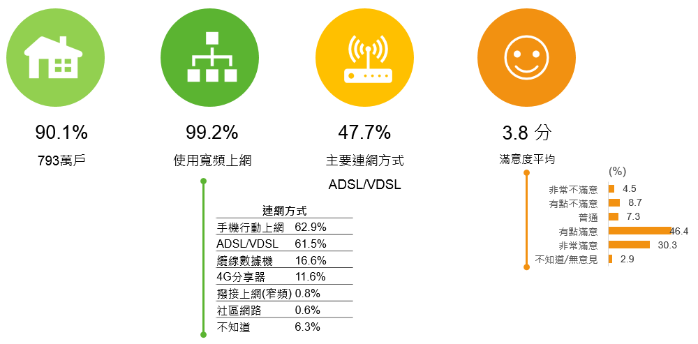 家戶上網率