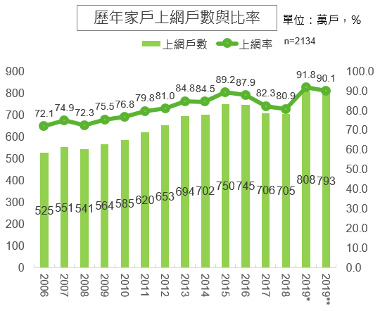 歷年家戶上網戶數與比率
