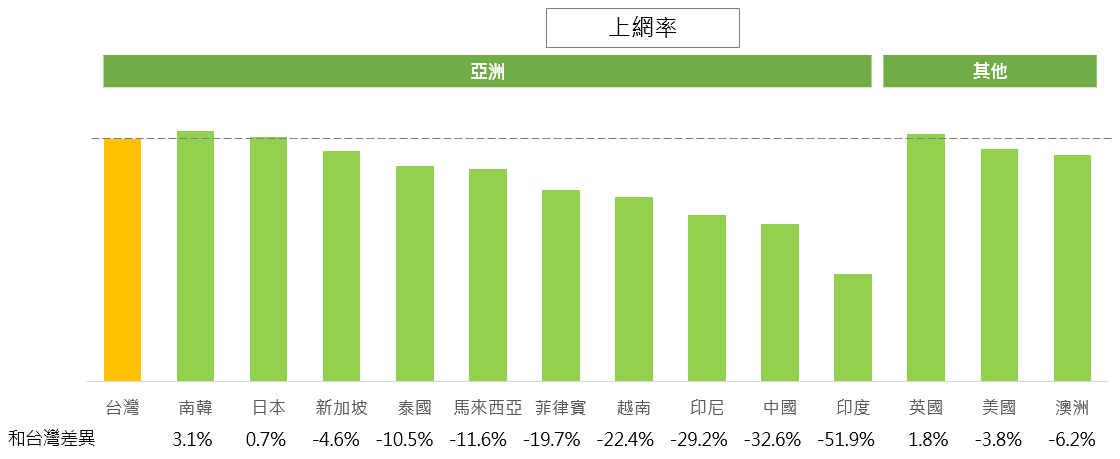 國際上網率