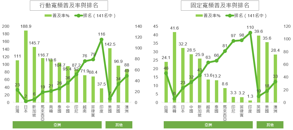 行動寛頻與固定寛頻普及率國際排名