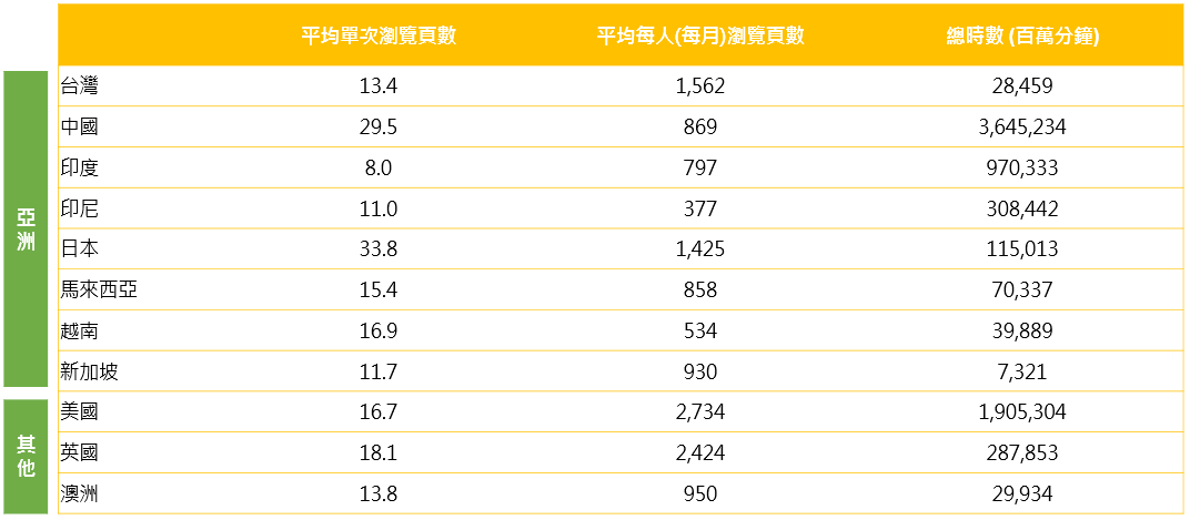 每人瀏覽頁數國際排名