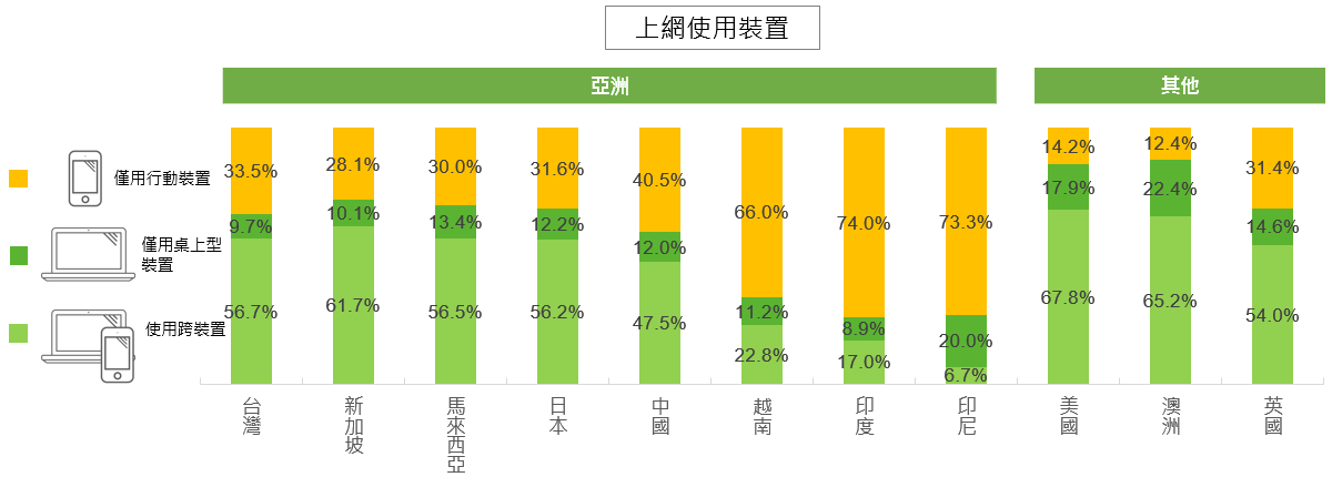 上網使用裝置國際排名