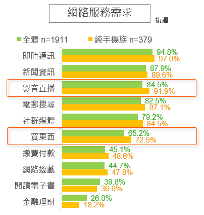 網路服務需求