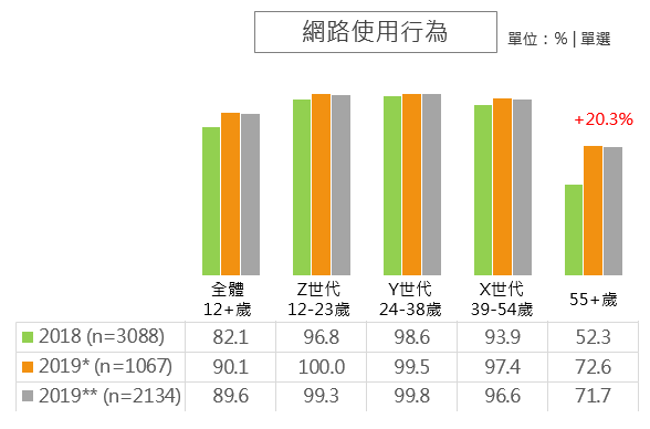 網路使用行為