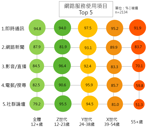 網路服務使用項目