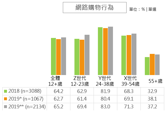 網路購物行為