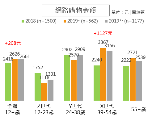網路購物金額