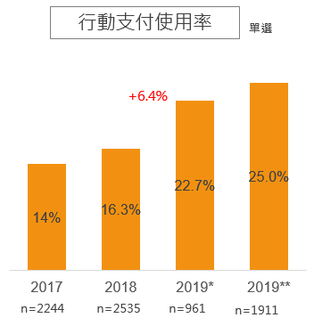 行動支付使用率