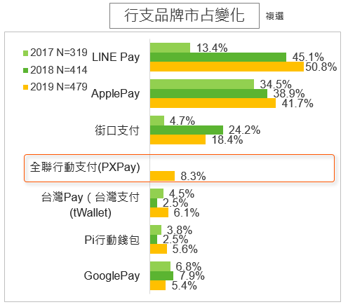 行支品牌市占變化