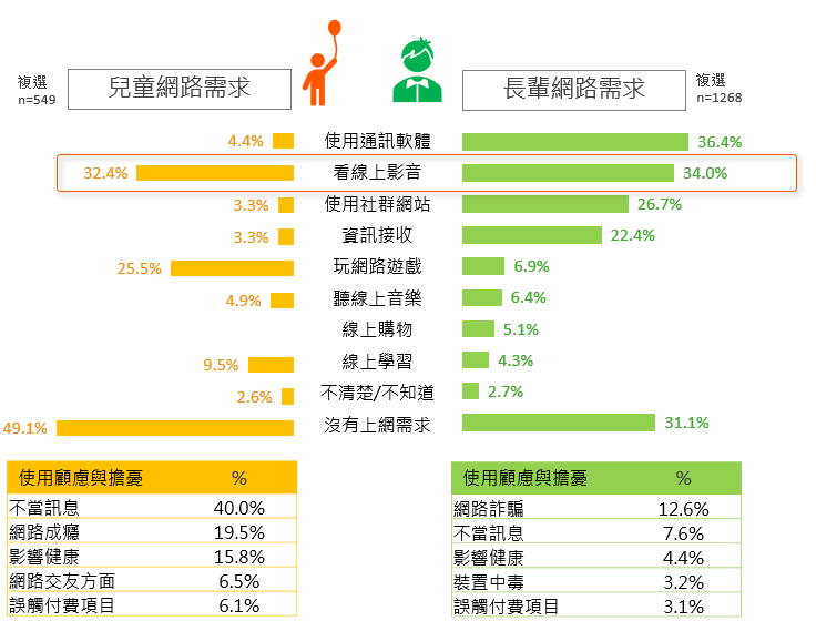 兒童及長輩網路需求