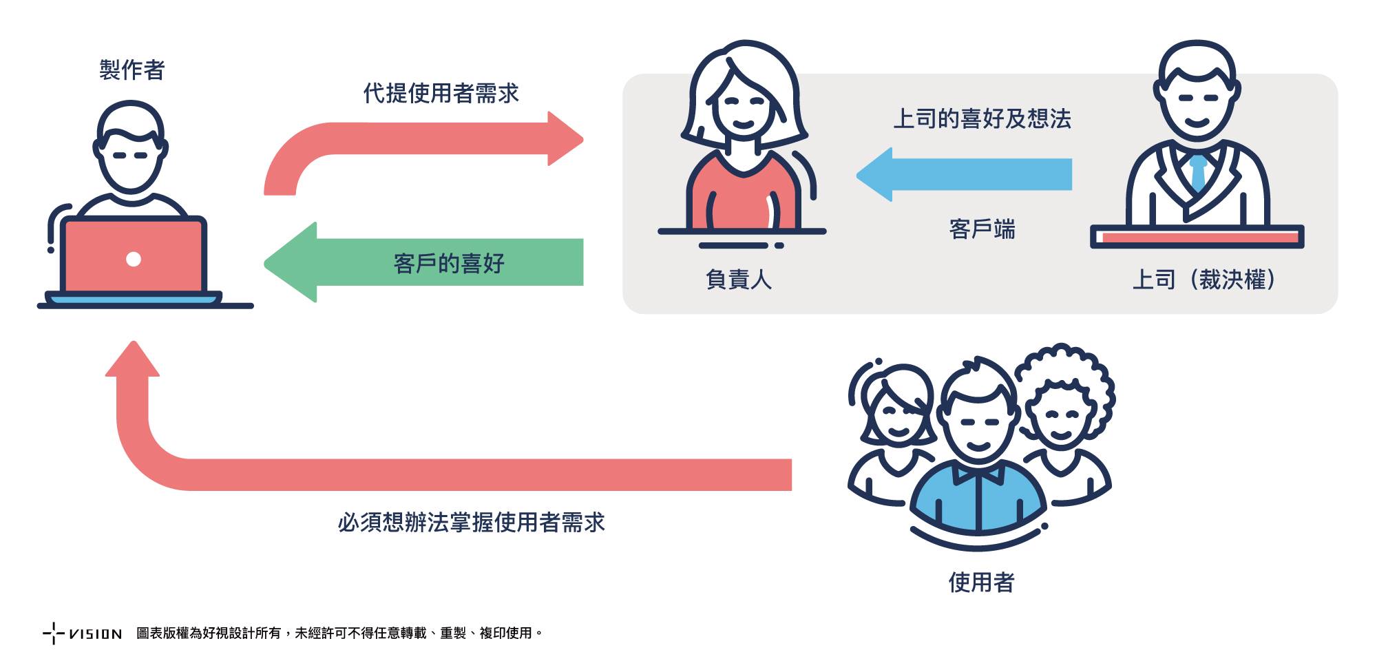 使用者需求傳遞與溝通