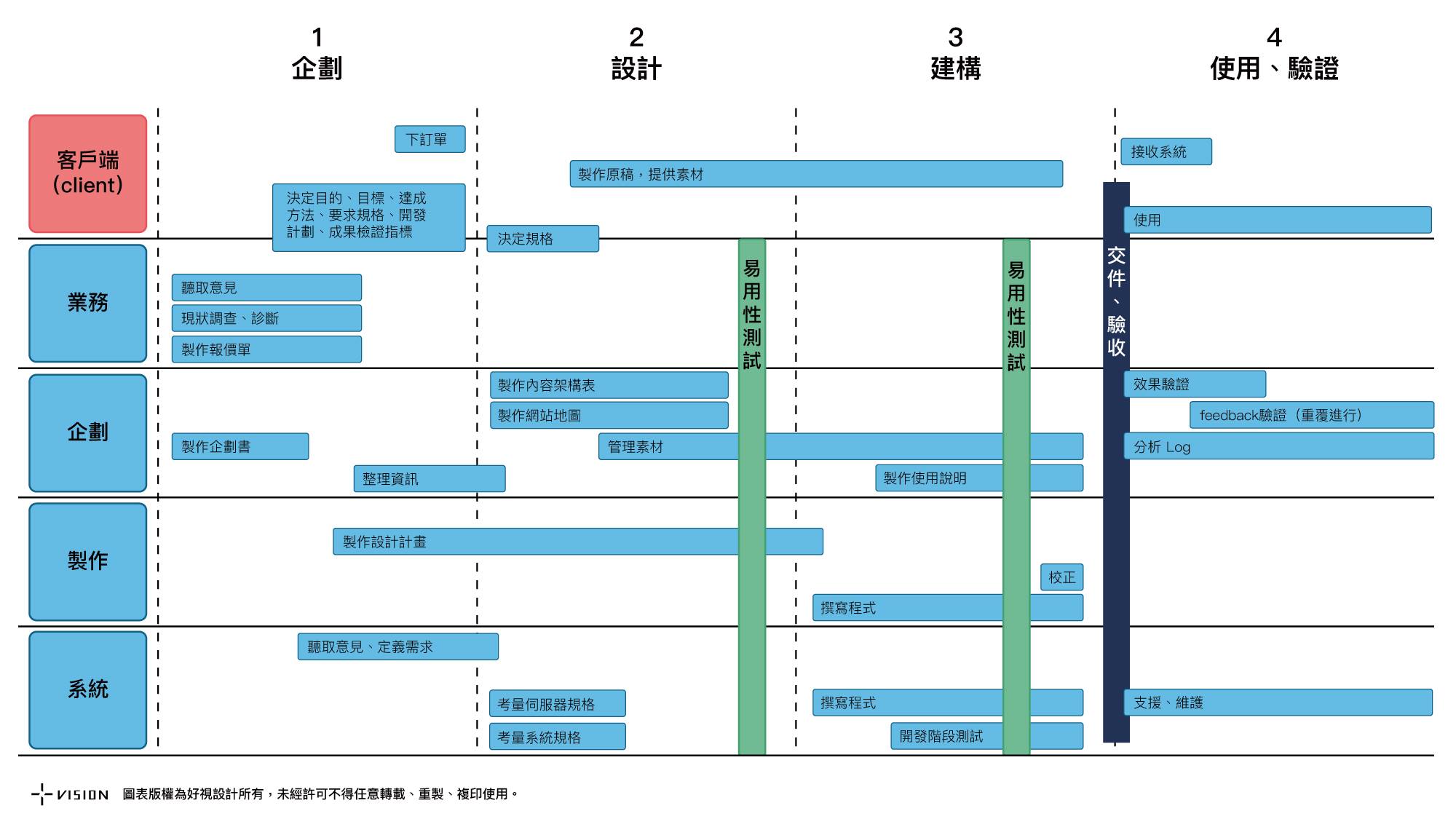 網站規劃建構流程圖