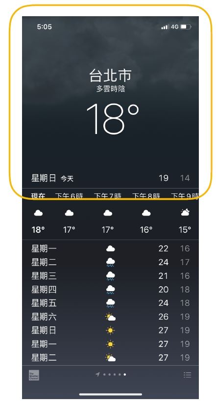 案例Ｂ「清晰的視覺引導」：ios天氣app頁面上為當地當時的天氣狀況保留較大而乾淨的版面，以避免其他時間的天氣資訊干擾使用者瀏覽。
