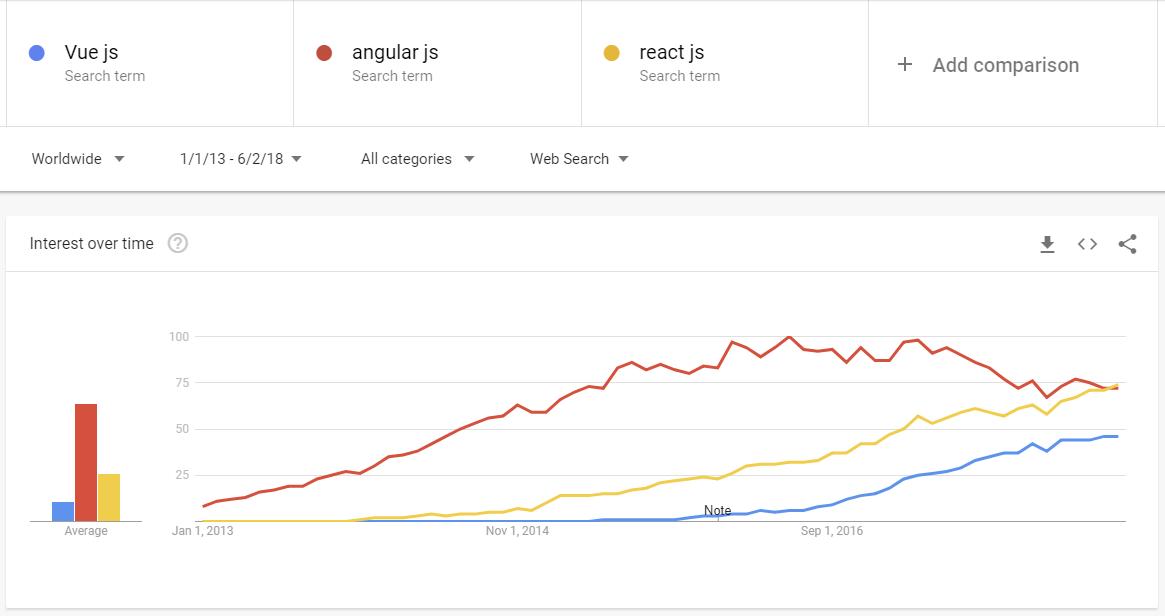 Google trends所顯示的幾個主流Framework在這幾年中的搜索上的競爭