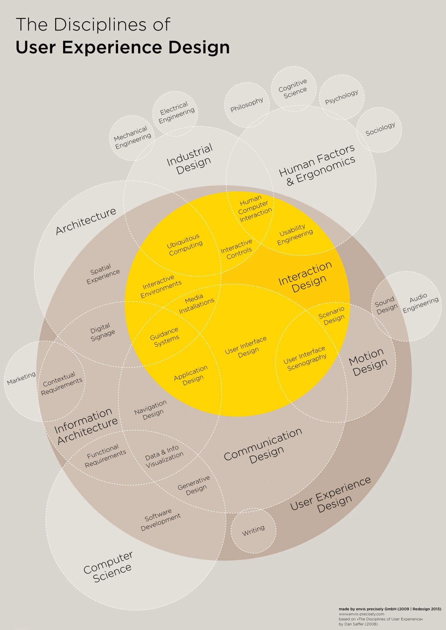 資料視覺化的例子The Disciplines of User Experience Design
