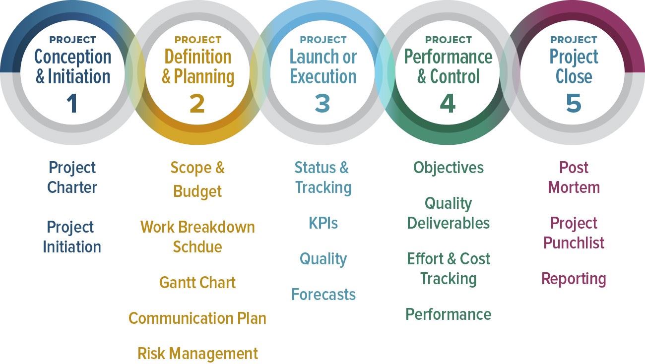 Phases of Project Management