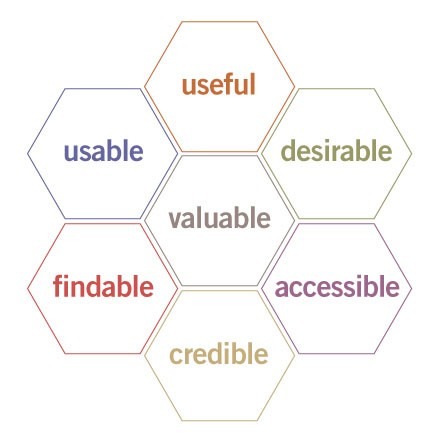 Peter Morville的User Experience Honeycomb