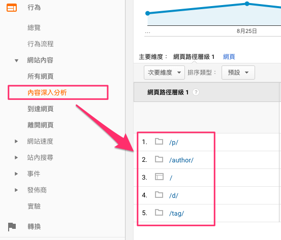 透過 GA 來查看網頁層級的方式：行為>內容深入分析