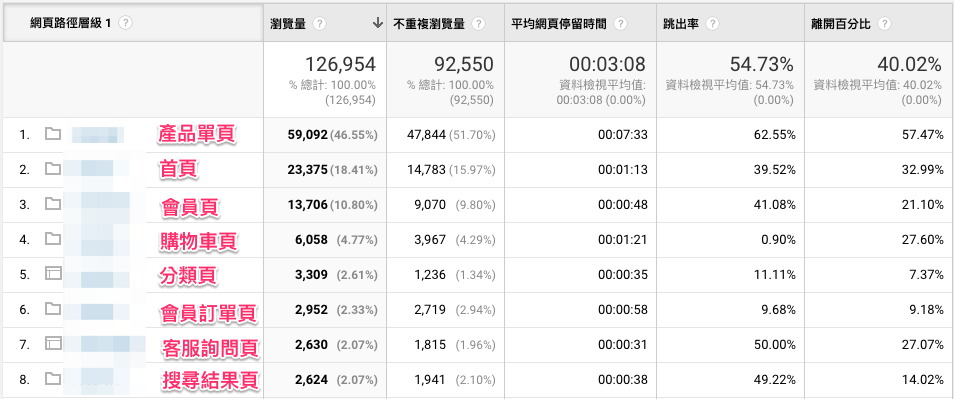 圖六、良好的頁面層級規劃可以讓網站流量分佈的重點一目了然.png