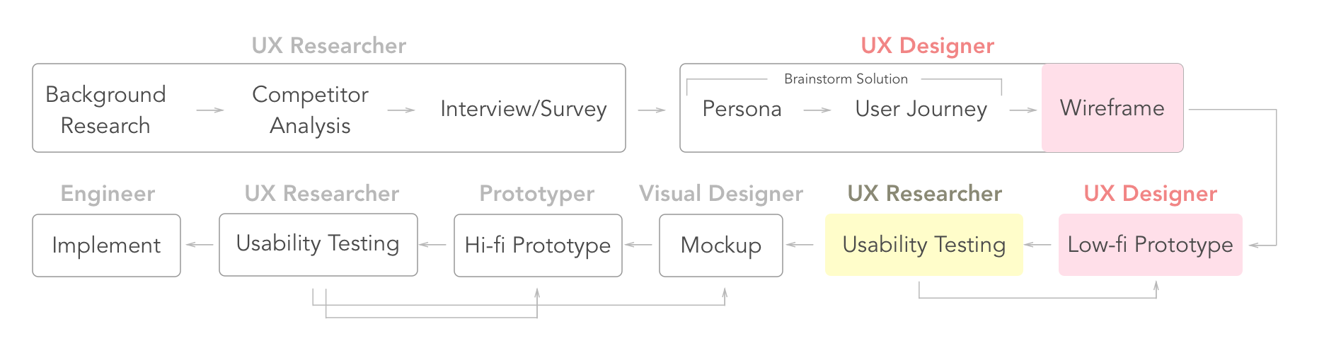 UX Researcher