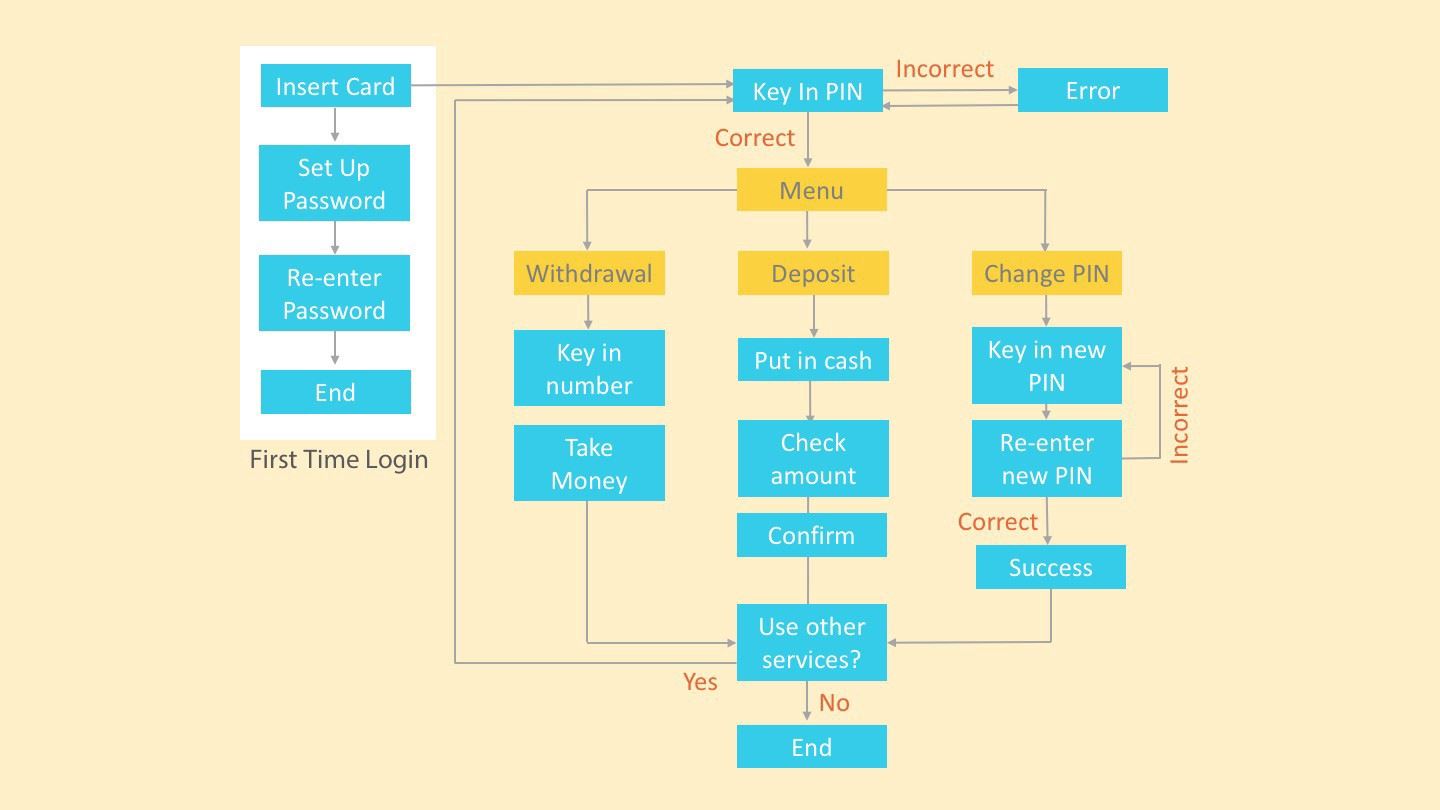 Interaction Map