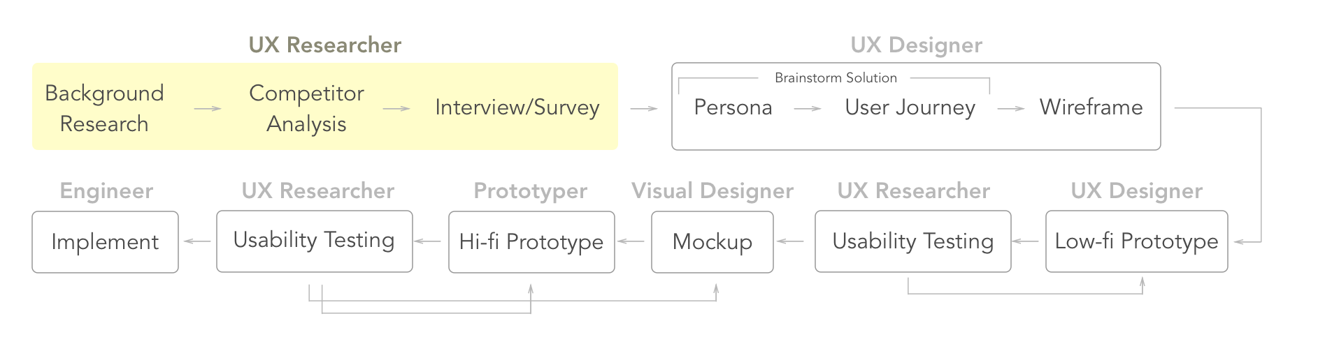 UX Researcher
