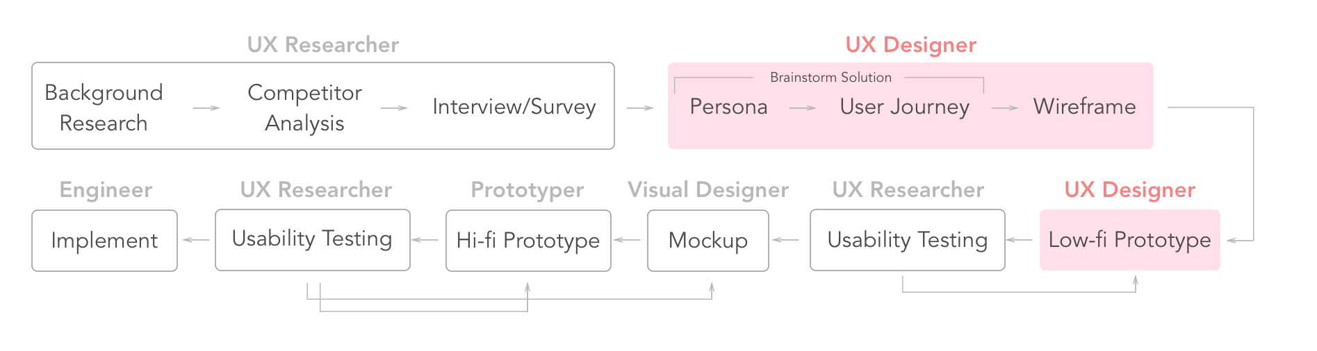UX Designer