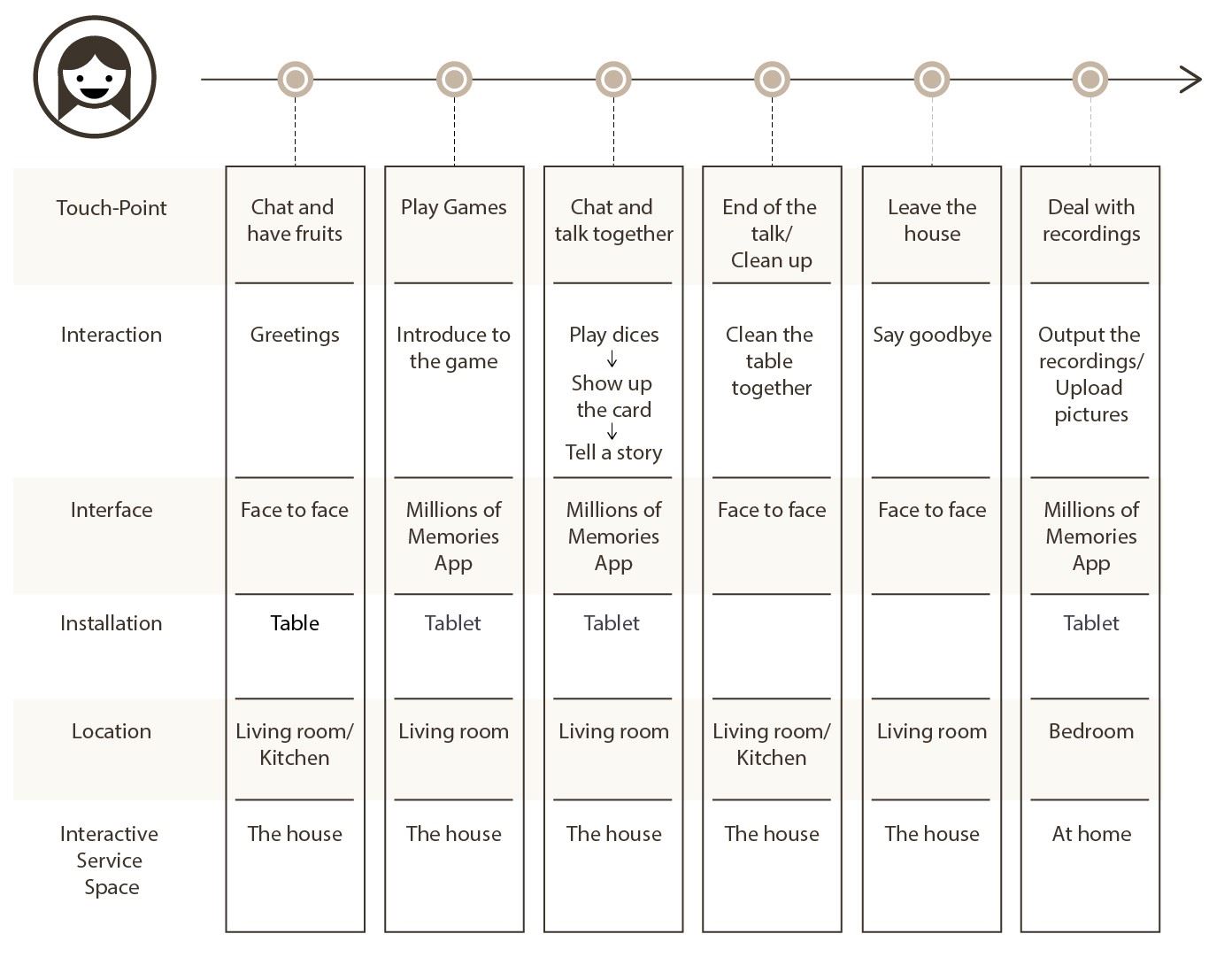 圖6、Another Example of User Journey
