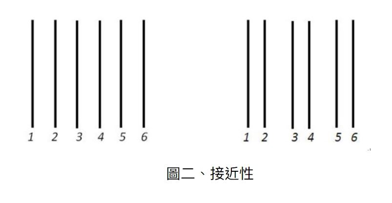 圖二、接近性