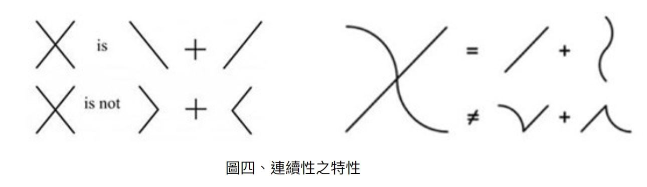圖四、連續性之特性