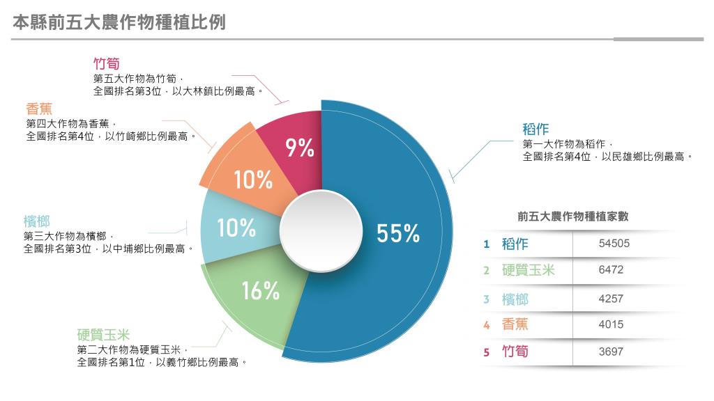 本縣前五大農作物種植比例