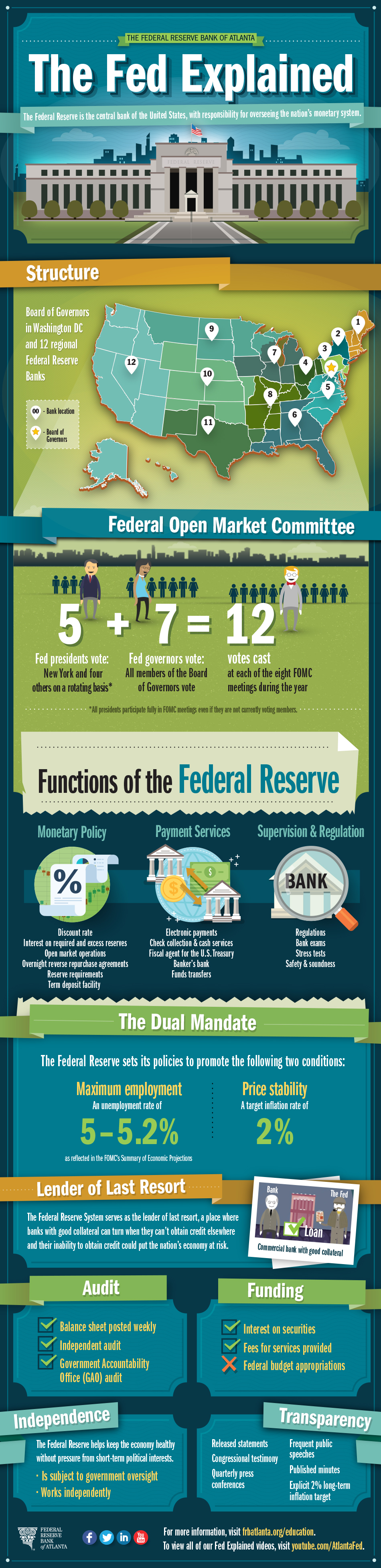 The Fed Explained The Fed Explained