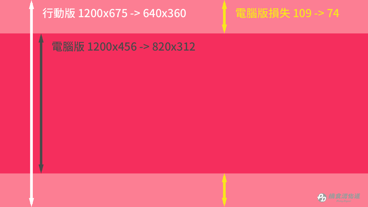圖一：FB粉專封面照片尺寸示意圖（原圖尺寸 -> 顯示尺寸）