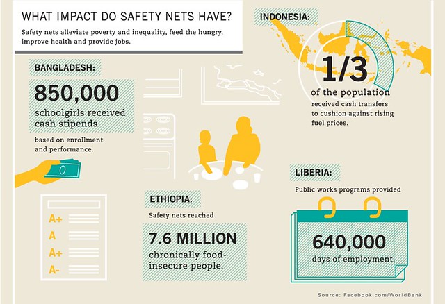 What impacts do safety nets have? What impacts do safety nets have?