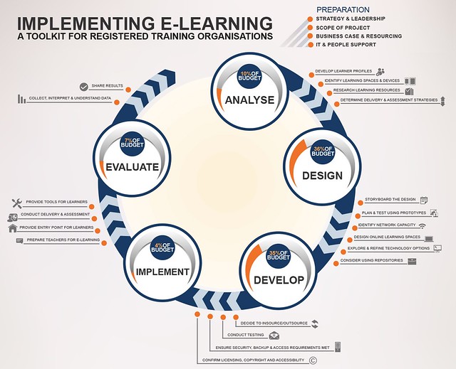 IMPLEMENTING E-LEARNING IMPLEMENTING E-LEARNING