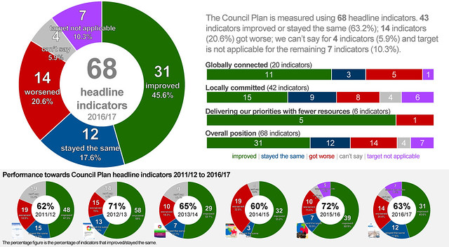 Council Plan 2016-17 End of Year Performance Report