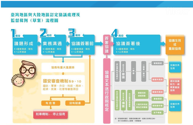 臺灣地區與大陸地區訂定協議處理及監督條例(草案)流程圖 臺灣地區與大陸地區訂定協議處理及監督條例(草案)流程圖