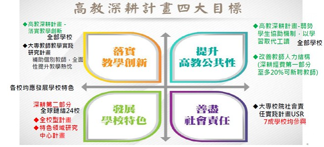 高教深耕計畫四大目標
